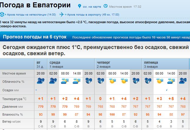 Феодосия погода и температура моря. Погода в Евпатории. Евпатория климат. Погода в Евпатории на сегодня. Температура в Евпатории сейчас.