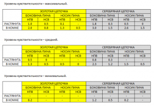 Тест чувствительности пина Garrett Pro-Pointer AT на ювелирных цепочках изм.png