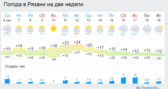 Погода в Рязани на неделю. Погода в Рязани на 14 дней. Погода в Рязани на 3 дня. Погода в Рязани на сегодня.