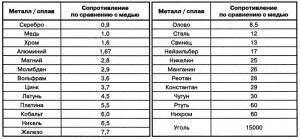 Сопротивл.металлов и спл..jpg