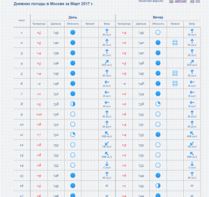 2018-03-05 13_35_18-GISMETEO.RU_ Gismeteo.Дневник_ Дневник погоды в Москве за Март 2017 г. Архив пог.png