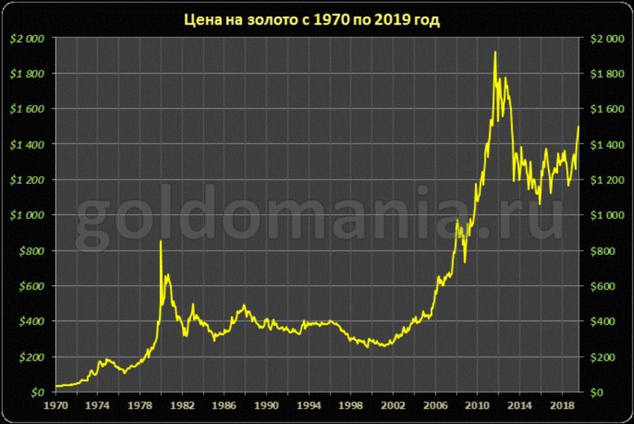 Реальный график золота. Котировки золота за 100 лет график. График стоимости золота за 100 лет. График золота за всю историю. График золота за 10 лет в долларах.