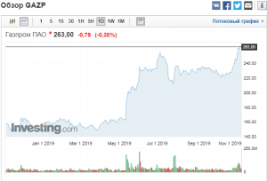 2019-11-06 09_41_29-GAZP _ Акции Газпром - Investing.com.png
