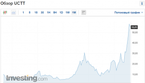 2021-04-11 14_28_38-UCTT _ Акции Ultra Cleans - Investing.com.png