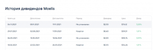 2022-01-15 16_36_02-Дивиденды Moelis на 1 акцию в 2022_ прогноз, дата выплаты, график на BestStocks.png