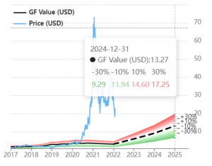 2022-02-02 08_14_17-PLUG Stock Rating and Data _ Plug Power Inc - GuruFocus.com.png