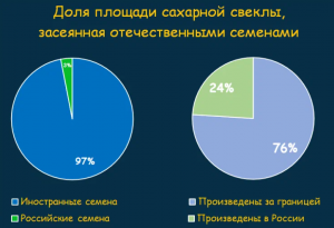 2022-03-24 12_37_23-Насколько Россия зависит от импорта семян сахарной свёклы из Европы _ A statisti.png