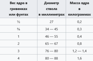 Screenshot 2025-07-17 at 10-55-24 Пушечное ядро — Википедия.png